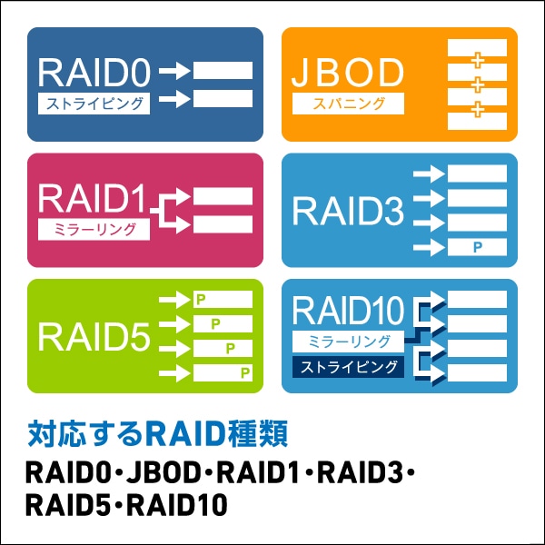 USB3.0、eSATA対応 4BAY外付型RAID機能搭載3.5インチハードディスクケース HDDケース【LHR-4BRHEU3】
