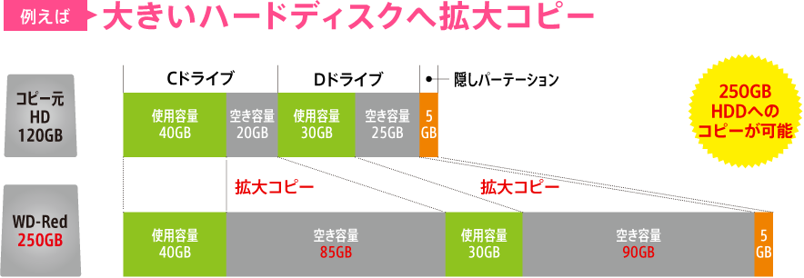 例えば大きいハードディスクへ拡大コピー