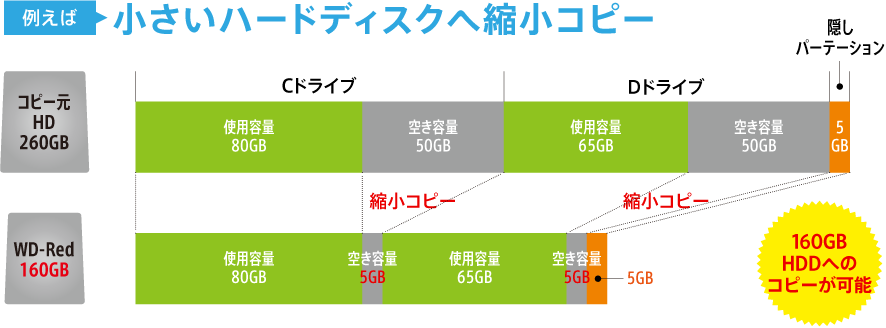 例えば小さいハードディスクへ縮小コピー
