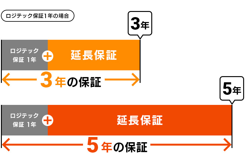 保証期間