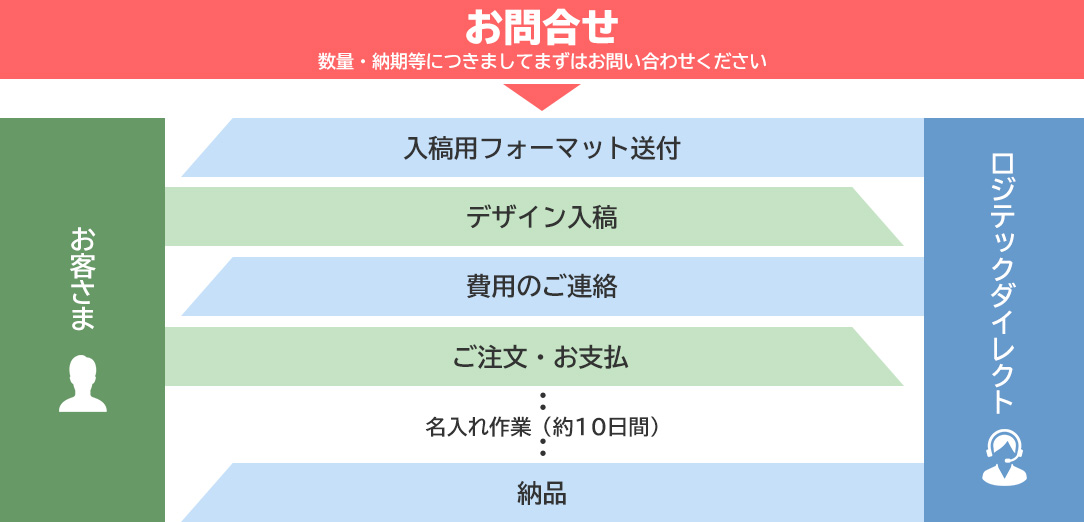 オリジナルプリントご注文の流れ