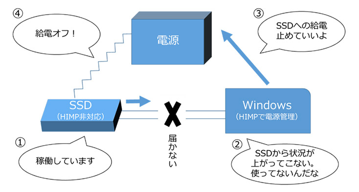 Pcの動作が突然止まってしまう Ssdの謎の不具合 プチフリ の原因と対策は