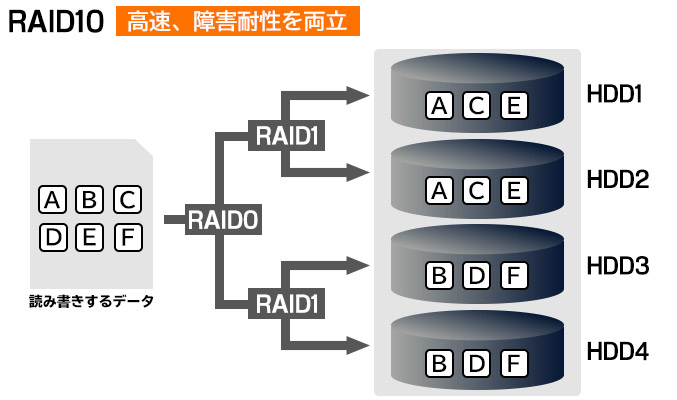 RAID10