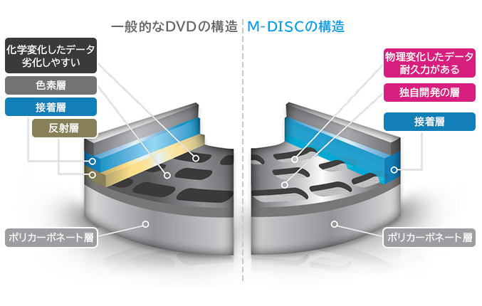 M-DISCとは？データの長期保存に便利なメディアについて知ろう