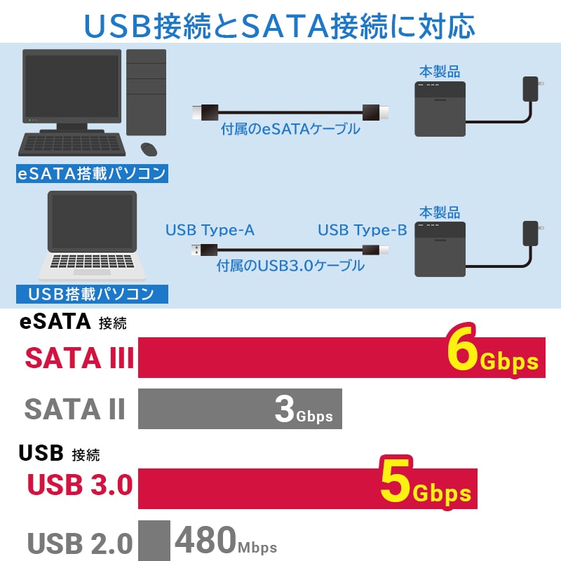 HDDケース 3.5インチ 4BAY 外付け RAID機能なし USB3.1(Gen1) / USB3.0 eSATA 【LHR-4BNHEU3】