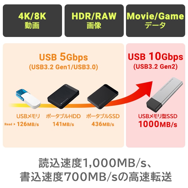 薄型 スリム スティック型 高速 コンパクト SSD 外付け 500GB 読込1000MB/ 秒 USB3.2 Gen2 PS5 / PS5 Pro 動作確認済 USB メモリサイズ ロジテック【LMD-SPDH050UC】
