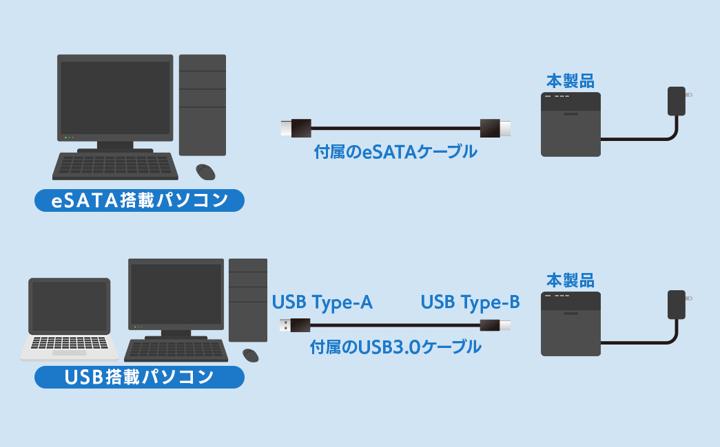 非RAID設計で、データの入ったHDDをそのまま挿して個別ドライブとして扱える安心設計