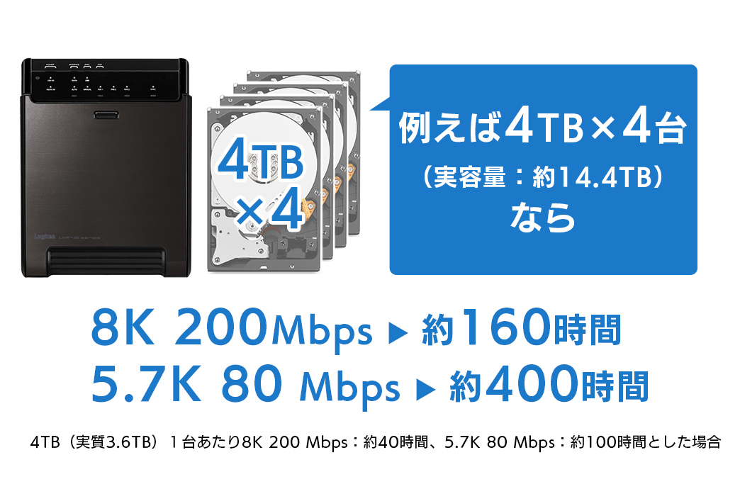 最大16TB×4台、合計64TB対応で将来の容量拡張にも適応
