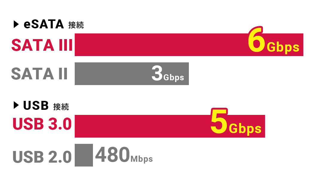 USB3.1 Gen1（USB3.0）接続で高速データ転送