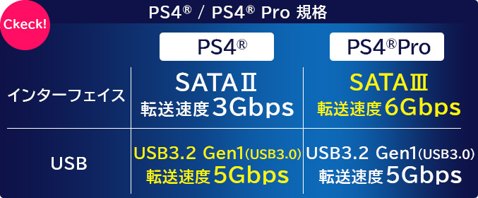PS4/PS4 Pro SSD化