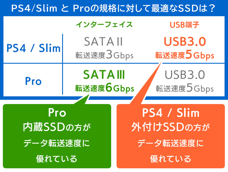 PS4/Slim と Proの規格に対して最適なSSDは？