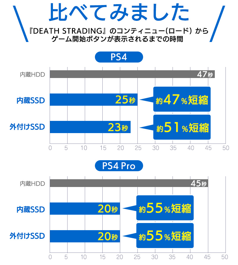 PS4/PS4 Pro SSDのデータ比較
