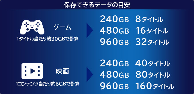 保存できるデータの目安